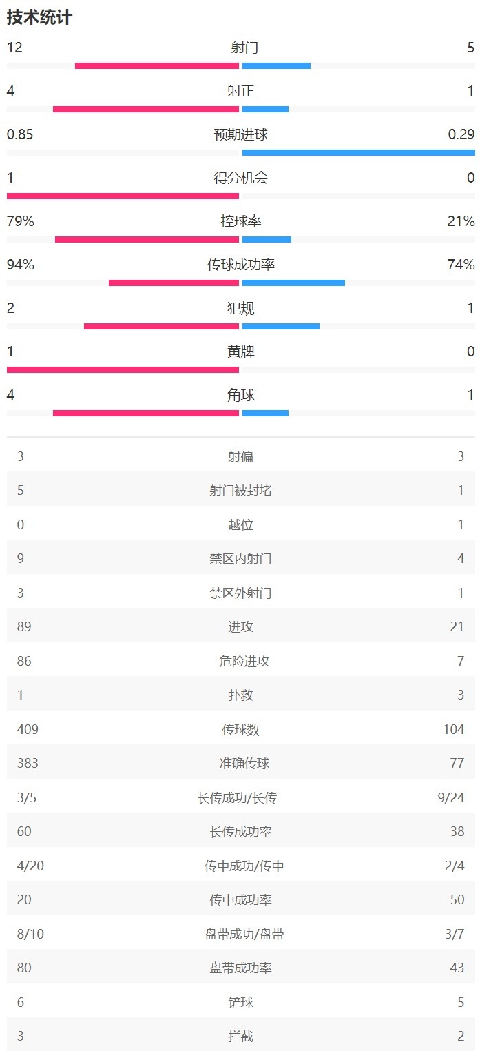 在半场数据：曼城控球率高达8成，射门12-5、射正4-1领先